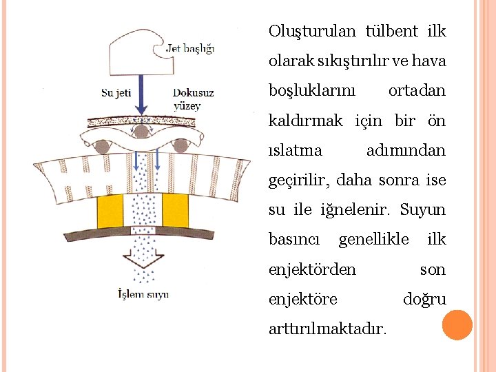 Oluşturulan tülbent ilk olarak sıkıştırılır ve hava boşluklarını ortadan kaldırmak için bir ön ıslatma