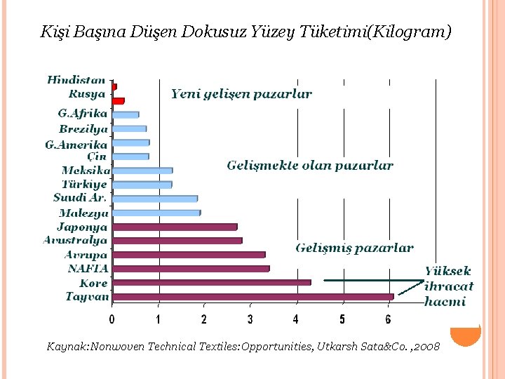 Kişi Başına Düşen Dokusuz Yüzey Tüketimi(Kilogram) Kaynak: Nonwoven Technical Textiles: Opportunities, Utkarsh Sata&Co. ,