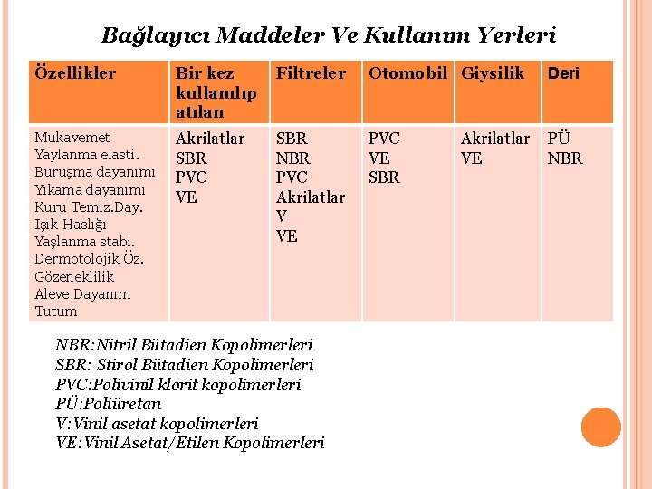 Bağlayıcı Maddeler Ve Kullanım Yerleri Özellikler Bir kez kullanılıp atılan Filtreler Otomobil Giysilik Deri