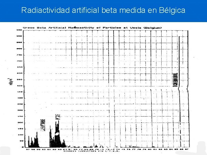 Radiactividad artificial beta medida en Bélgica 