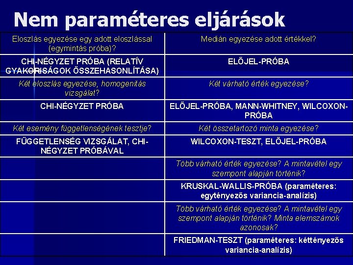 Nem paraméteres eljárások Eloszlás egyezése egy adott eloszlással (egymintás próba)? Medián egyezése adott értékkel?