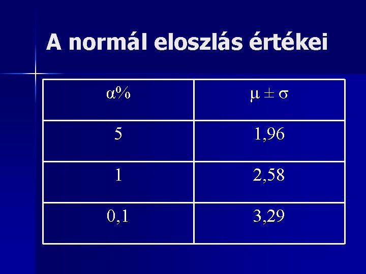 A normál eloszlás értékei α% μ±σ 5 1, 96 1 2, 58 0, 1