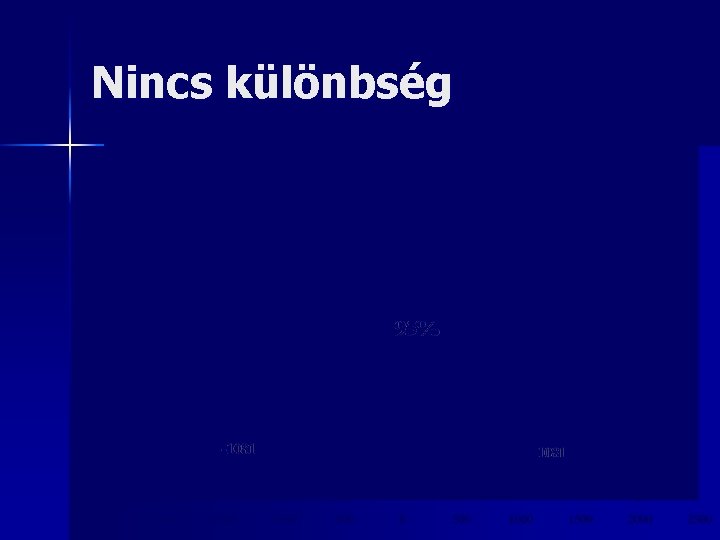 Nincs különbség 