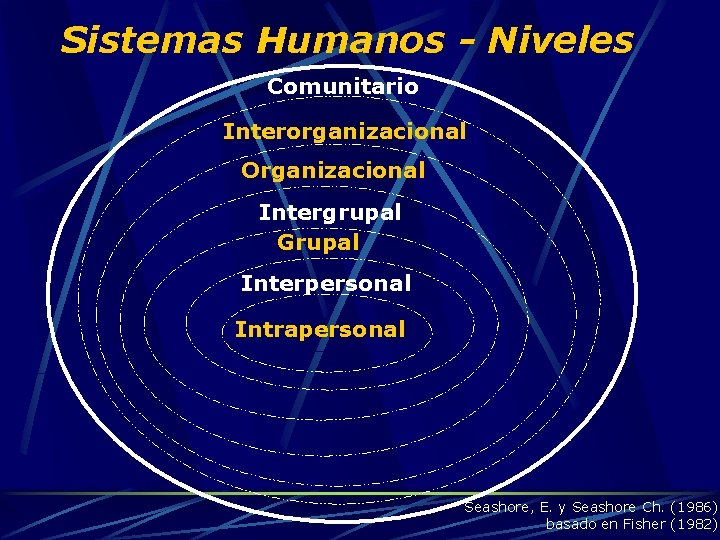 Sistemas Humanos - Niveles Comunitario Interorganizacional Organizacional Intergrupal Grupal Interpersonal Intrapersonal Seashore, E. y