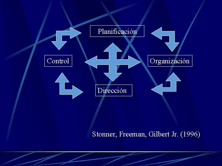 Planificación Control Organización Dirección Stonner, Freeman, Gilbert Jr. (1996) 