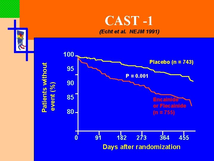 CAST -1 (Echt et al. NEJM 1991) Patients without event (%) 100 Placebo (n