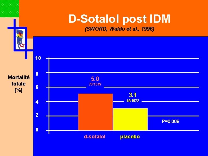 D-Sotalol post IDM (SWORD, Waldo et al. , 1996) 10 Mortalité totale (%) 8