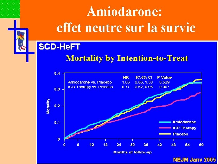 Amiodarone: effet neutre sur la survie SCD-He. FT NEJM Janv 2005 