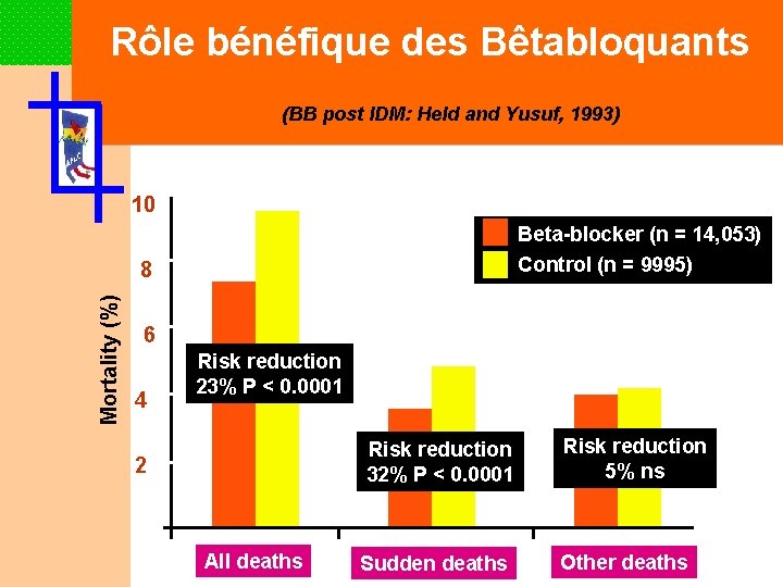 Rôle bénéfique des Bêtabloquants (BB post IDM: Held and Yusuf, 1993) 10 Beta-blocker (n