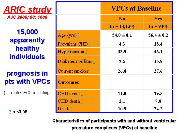 ARIC study AJC 2006; 98: 1609 VPCs at Baseline (Atherosclerosis Risk In Communities Cohort)