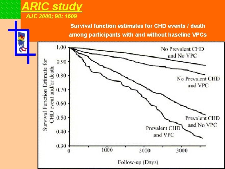 ARIC study AJC 2006; 98: 1609 Survival function estimates for CHD events / death