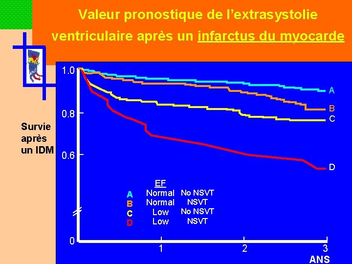Valeur pronostique de l’extrasystolie ventriculaire après un infarctus du myocarde 1. 0 A B