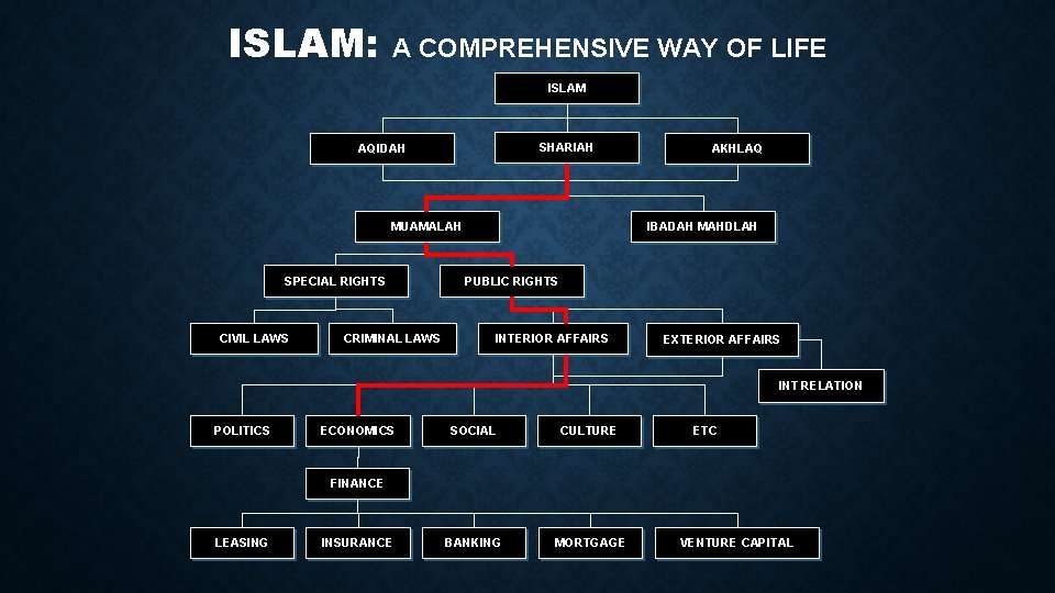 ISLAM: A COMPREHENSIVE WAY OF LIFE ISLAM SHARIAH AQIDAH MUAMALAH SPECIAL RIGHTS CIVIL LAWS