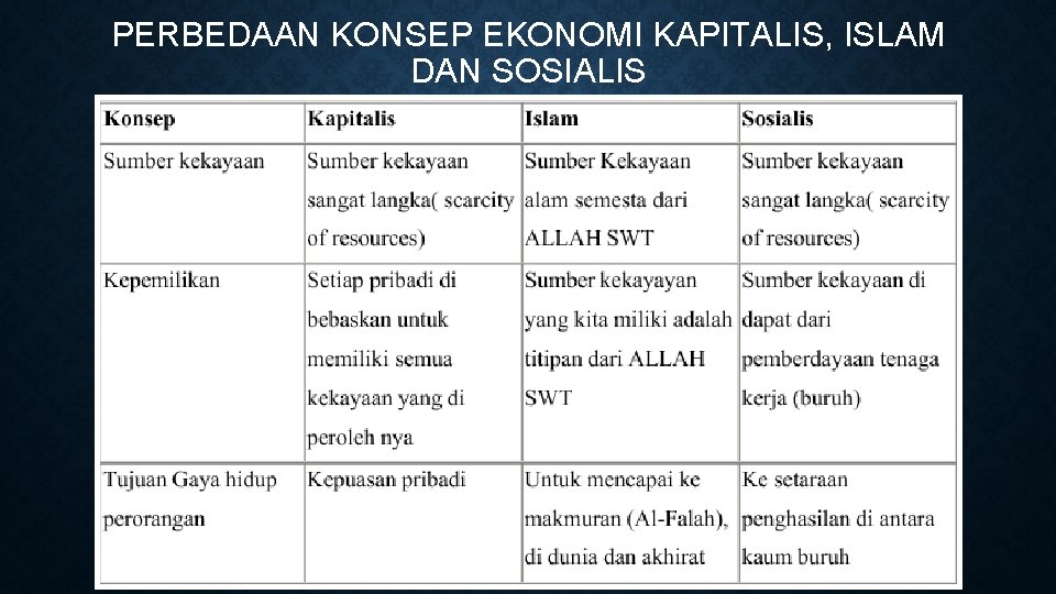 PERBEDAAN KONSEP EKONOMI KAPITALIS, ISLAM DAN SOSIALIS 