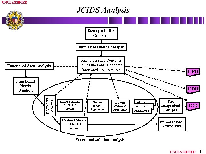 UNCLASSIFIED JCIDS Analysis Strategic Policy Guidance Joint Operations Concepts Functional Area Analysis Joint Operating