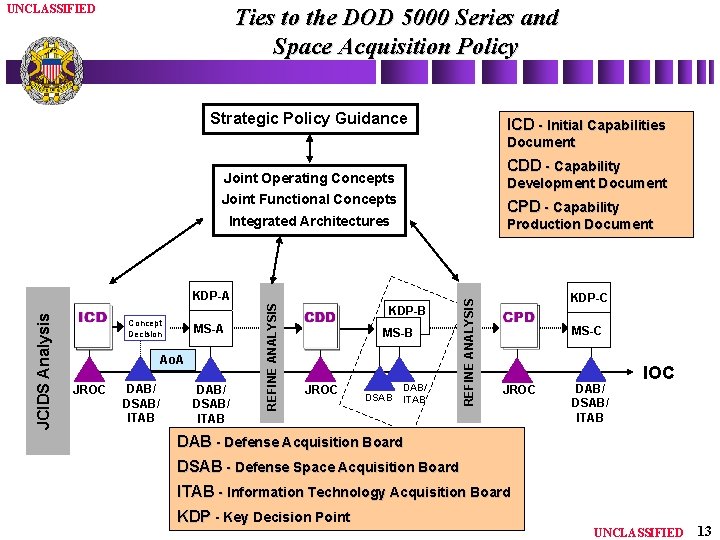 UNCLASSIFIED Ties to the DOD 5000 Series and Space Acquisition Policy Strategic Policy Guidance