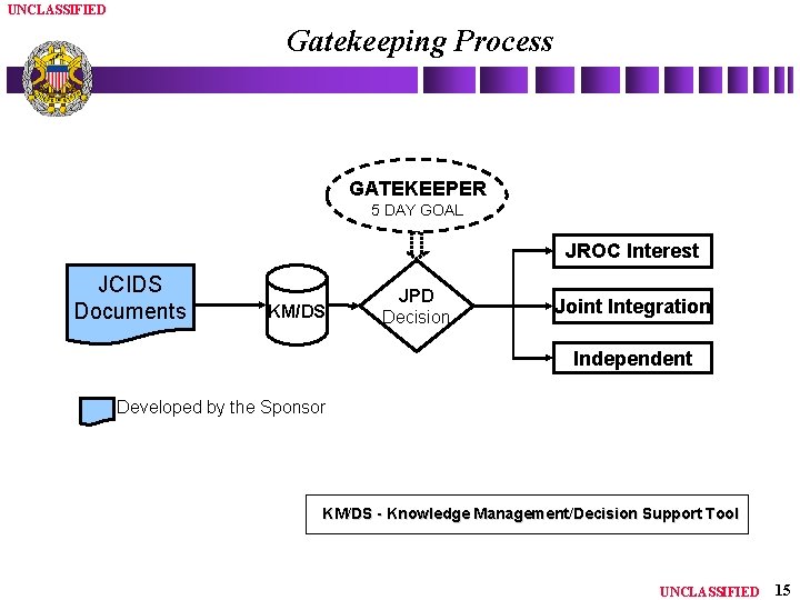 UNCLASSIFIED Gatekeeping Process GATEKEEPER 5 DAY GOAL JROC Interest JCIDS Documents KM/DS JPD Decision