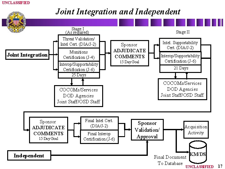UNCLASSIFIED Joint Integration and Independent Stage I (As required) Threat Validation/ Intel Cert. (DIA/J-2)