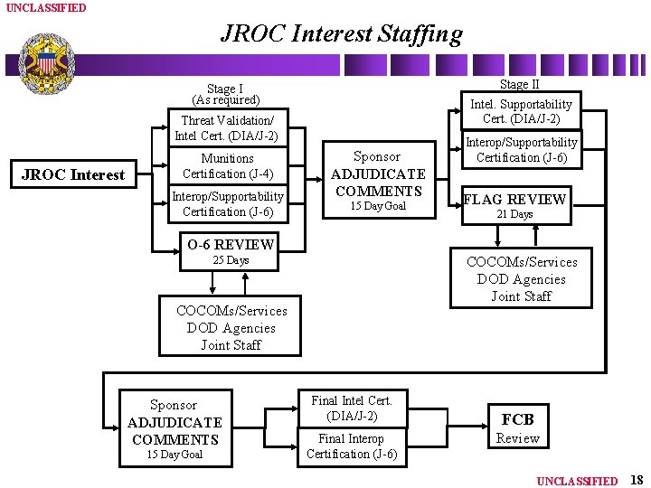 UNCLASSIFIED JROC Interest Staffing Stage II Stage I (As required) Intel. Supportability Cert. (DIA/J-2)
