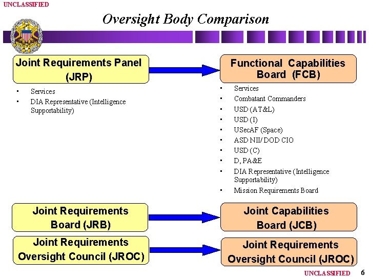 UNCLASSIFIED Oversight Body Comparison Joint Requirements Panel (JRP) • • Services DIA Representative (Intelligence