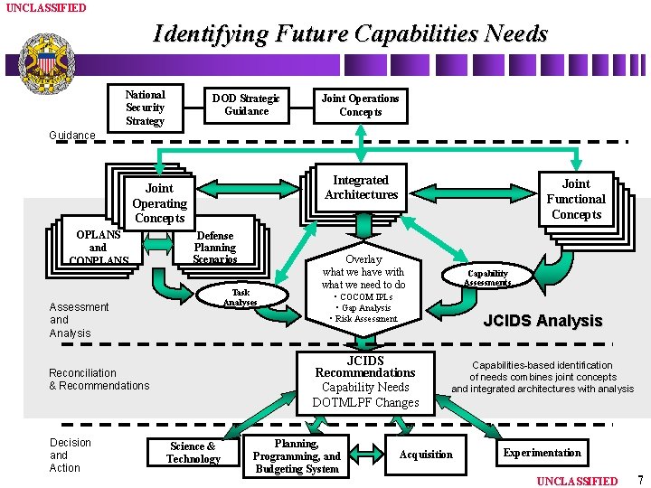 UNCLASSIFIED Identifying Future Capabilities Needs National Security Strategy DOD Strategic Guidance Joint Operations Concepts