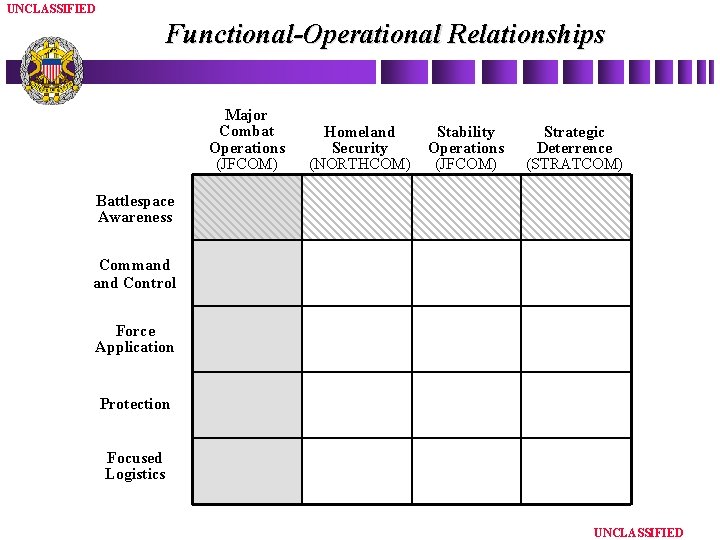 UNCLASSIFIED Functional-Operational Relationships Major Combat Operations (JFCOM) Homeland Security (NORTHCOM) Stability Operations (JFCOM) Strategic