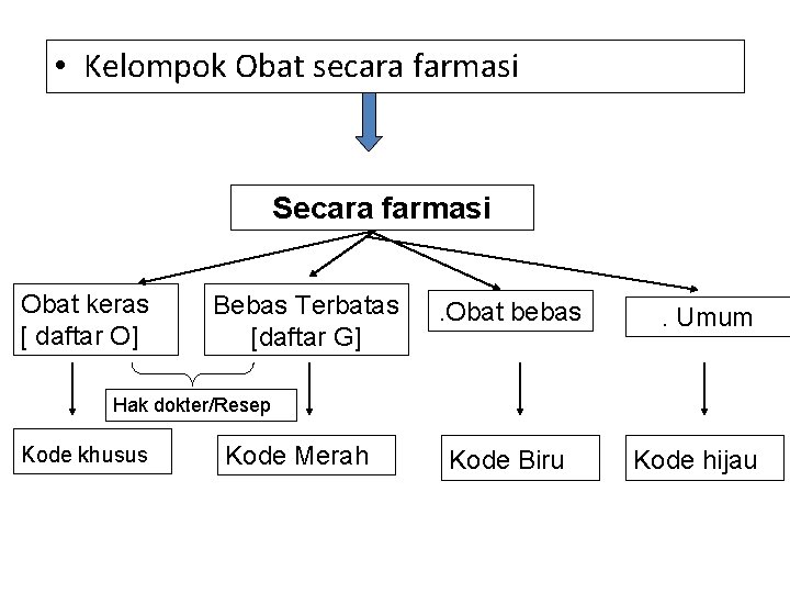  • Kelompok Obat secara farmasi Secara farmasi Obat keras [ daftar O] Bebas