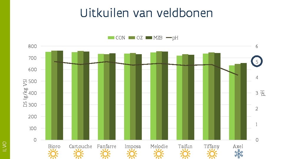 Uitkuilen van veldbonen CON OZ MZB p. H 800 6 700 5 4 500