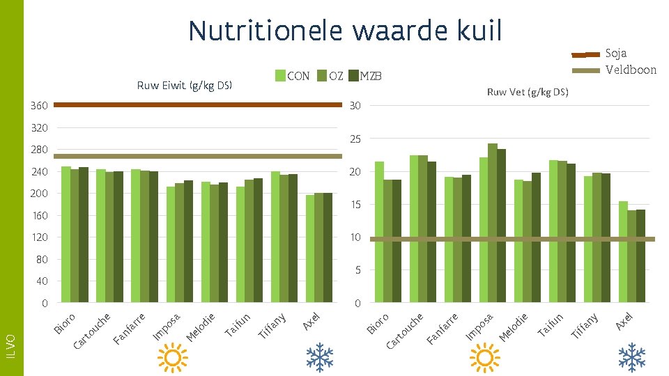 Nutritionele waarde kuil CON Ruw Eiwit (g/kg DS) MZB Ruw Vet (g/kg DS) 360