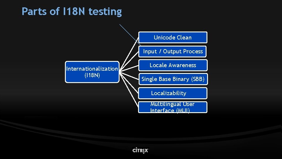 Parts of I 18 N testing Unicode Clean Input / Output Process Internationalization (I