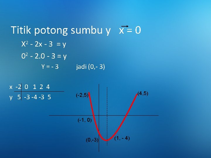 Titik potong sumbu y x = 0 X 2 - 2 x - 3