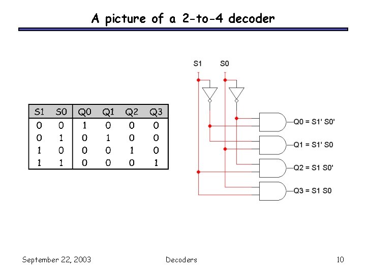 A picture of a 2 -to-4 decoder September 22, 2003 Decoders 10 