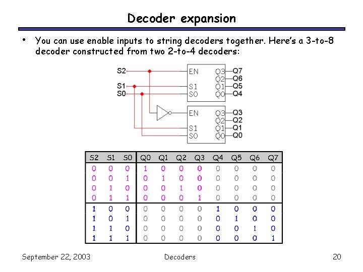 Decoder expansion • You can use enable inputs to string decoders together. Here’s a