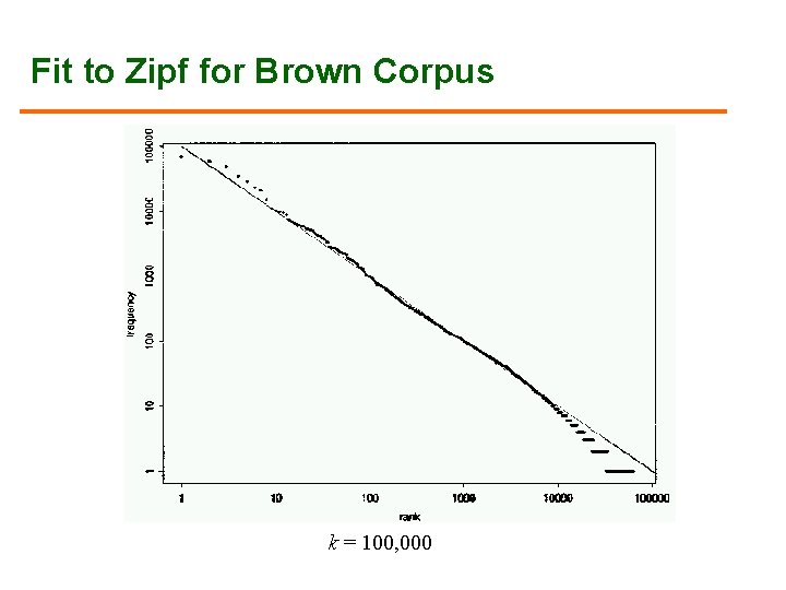 Fit to Zipf for Brown Corpus k = 100, 000 