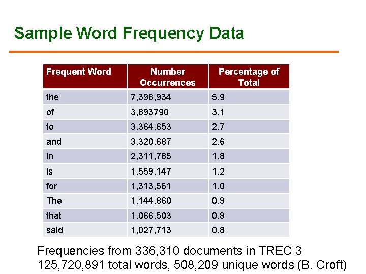 Sample Word Frequency Data Frequent Word Number Occurrences Percentage of Total the 7, 398,