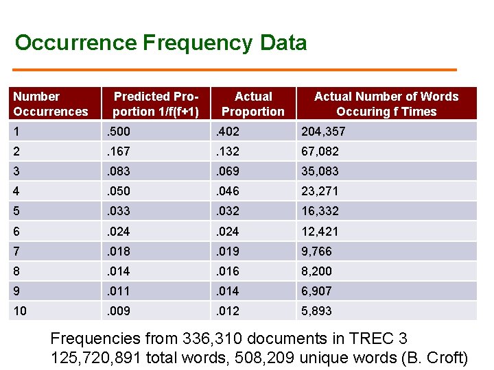 Occurrence Frequency Data Number Occurrences Predicted Proportion 1/f(f+1) Actual Proportion Actual Number of Words