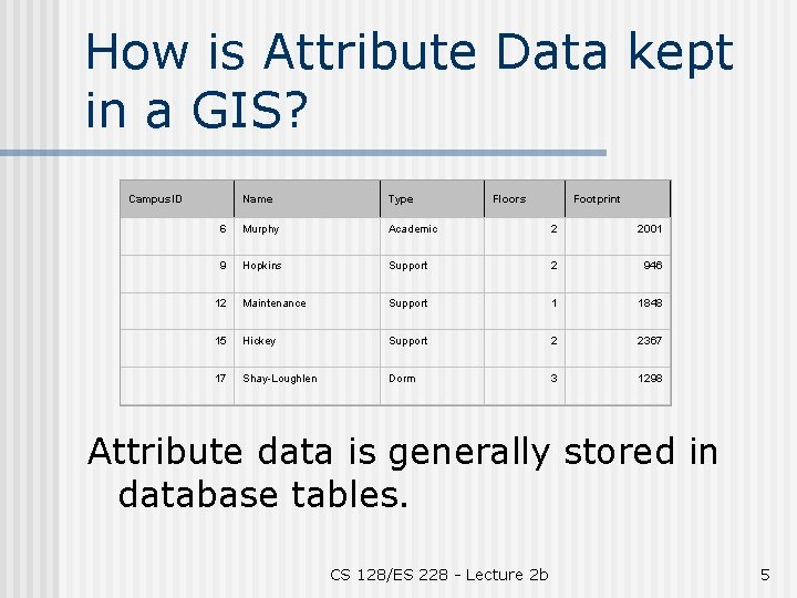 How is Attribute Data kept in a GIS? Campus. ID Name Type Floors Footprint