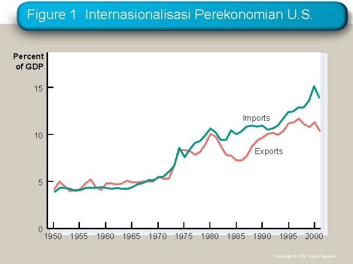 Figure 1 Internasionalisasi Perekonomian U. S. Percent of GDP 15 Imports 10 Exports 5