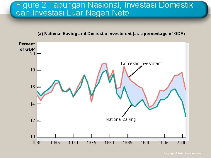 Figure 2 Tabungan Nasional, Investasi Domestik , dan Investasi Luar Negeri Neto (a) National