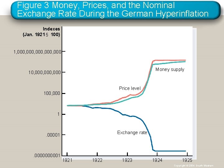 Figure 3 Money, Prices, and the Nominal Exchange Rate During the German Hyperinflation Indexes