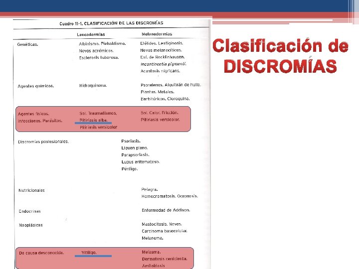 Clasificación de DISCROMÍAS 