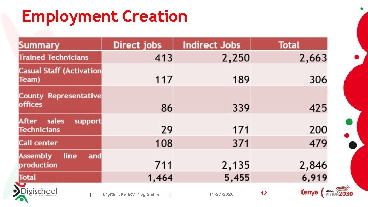 Employment Creation | Digital Literacy Programme | 11/23/2020 12 