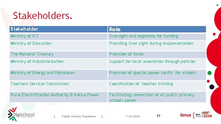Stakeholders. Stakeholder Role Ministry of ICT Oversight and negotiate for funding Ministry of Education