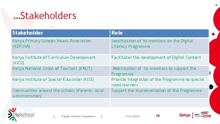 …Stakeholders Stakeholder Role Kenya Primary Schools Heads Association (KEPSHA) Sensitization of its members on