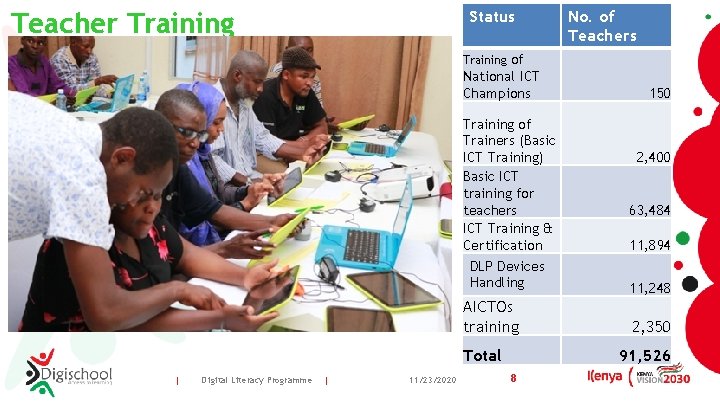 Teacher Training Status No. of Teachers Training of National ICT Champions Training of Trainers