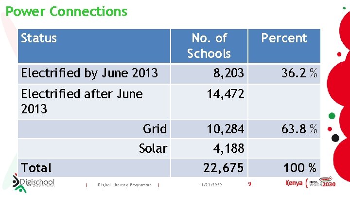 Power Connections Status No. of Schools Electrified by June 2013 Electrified after June 2013