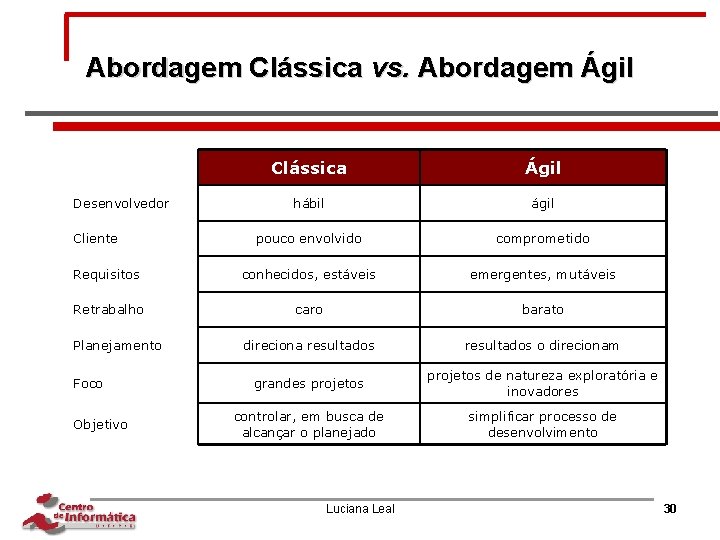 Abordagem Clássica vs. Abordagem Ágil Clássica Ágil hábil ágil pouco envolvido comprometido Requisitos conhecidos,