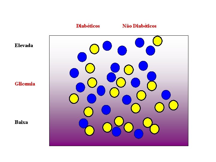 Diabéticos Elevada Glicemia Baixa Não Diabéticos 