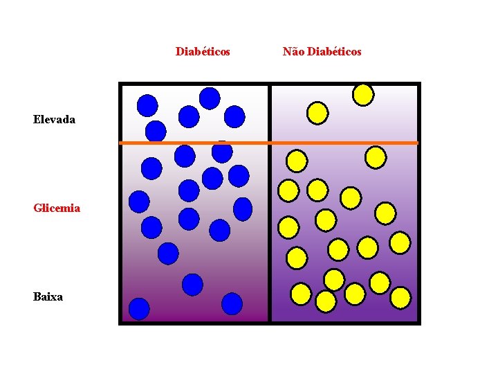 Diabéticos Elevada Glicemia Baixa Não Diabéticos 