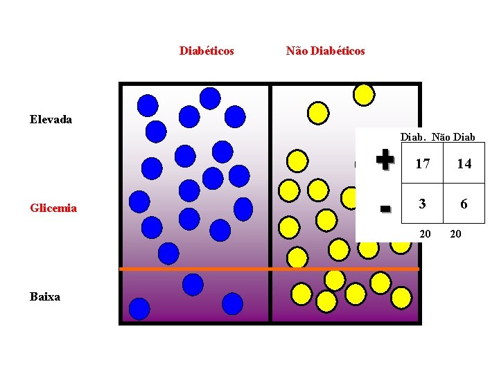Diabéticos Não Diabéticos Elevada Diab. Não Diab Glicemia 17 14 3 6 20 Baixa